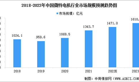 2023年中国微特电机行业市场规模及行业发展趋势预测分析（图）