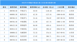 2022年中國航空裝備行業上市企業市值排行榜（附榜單）