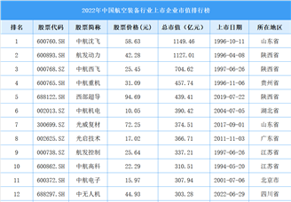 2022年中国航空装备行业上市企业市值排行榜（附榜单）