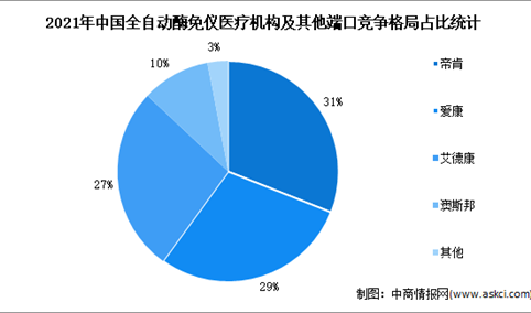 2021年全自动酶免仪市场竞争格局分析（图）