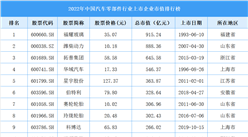 2022年中國汽車零部件行業上市企業市值排行榜（附榜單）