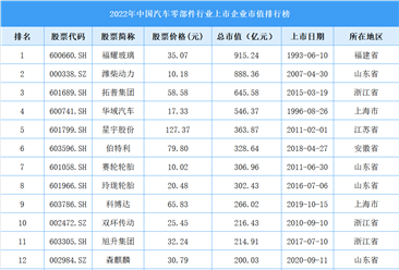 2022年中國汽車零部件行業上市企業市值排行榜（附榜單）