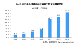 2023年中國鋰電池濕法隔膜出貨量及競爭格局預測分析（圖）