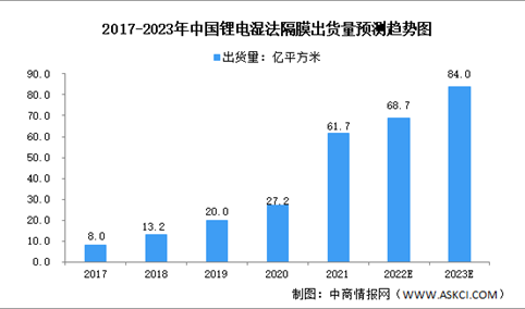 2023年中国锂电池湿法隔膜出货量及竞争格局预测分析（图）