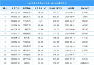 2022年中国化学制剂行业上市企业市值排行榜（附榜单）