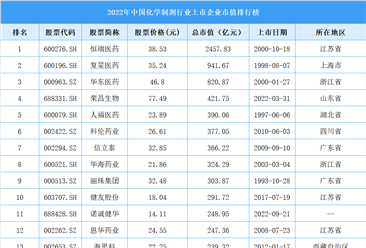2022年中國化學制劑行業上市企業市值排行榜（附榜單）