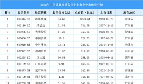 2022年中国计算机设备行业上市企业市值排行榜（附榜单）