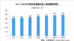 2023年中国抗肿瘤药物市场规模预测分析（图）
