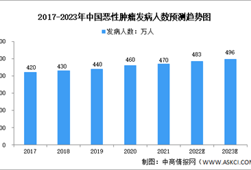 2023年中國抗腫瘤藥物市場規模預測分析（圖）