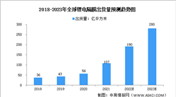 2023年全球锂电池隔膜出货量及竞争格局预测分析（图）