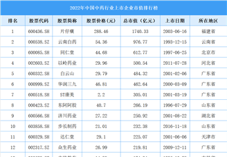 2022年中国中药行业上市企业市值排行榜（附榜单）