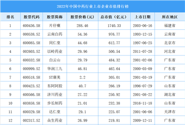 2022年中國中藥行業上市企業市值排行榜（附榜單）