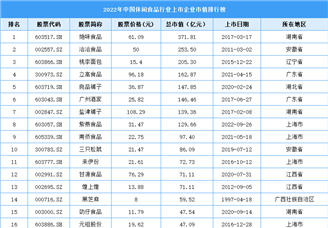 2022年中国休闲食品行业上市企业市值排行榜（附榜单）