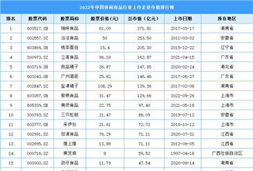 2022年中国休闲食品行业上市企业市值排行榜（附榜单）