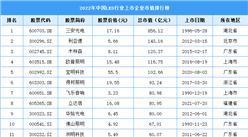 2022年中国LED行业上市企业市值排行榜（附榜单）