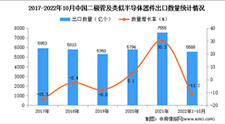2022年1-10月中国二极管及类似半导体器件出口数据统计分析