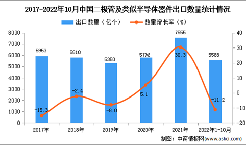 2022年1-10月中国二极管及类似半导体器件出口数据统计分析