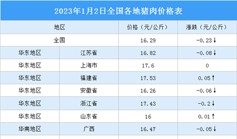 2023年1月3日全国各地最新猪肉价格行情走势分析