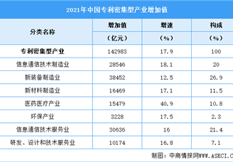 2021年全国专利密集型产业增加值分析：比上年增长17.9%（图）