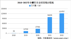 2022年小鵬汽車交付情況：交付量同比增長23%（圖）