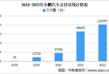 2022年小鹏汽车交付情况：交付量同比增长23%（图）