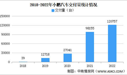 2022年小鹏汽车交付情况：交付量同比增长23%（图）