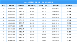 2022年中国体外诊断行业上市企业市值排行榜（附榜单）