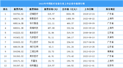 2022年中国医疗设备行业上市企业市值排行榜（附榜单）