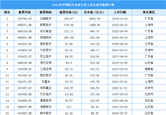 2022年中国医疗设备行业上市企业市值排行榜（附榜单）