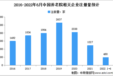 現存相關企業2.7萬家：2022年上半年中國養老院企業大數據分析