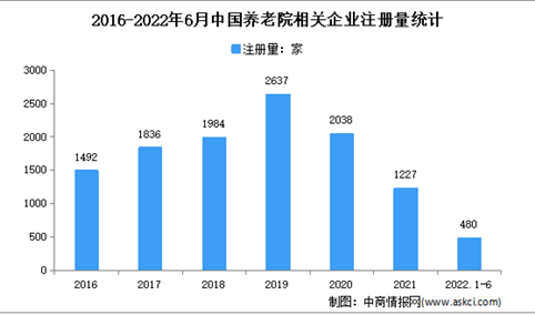 现存相关企业2.7万家：2022年上半年中国养老院企业大数据分析