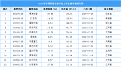 2022年中國環保設備行業上市企業市值排行榜（附榜單）
