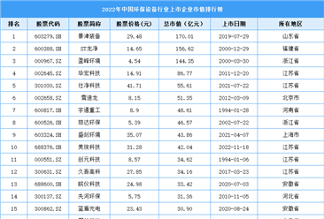 2022年中国环保设备行业上市企业市值排行榜（附榜单）