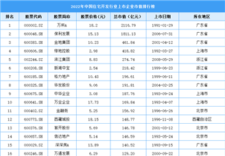 2022年中国住宅开发行业上市企业市值排行榜（附榜单）