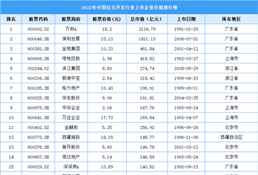 2022年中國住宅開發行業上市企業市值排行榜（附榜單）