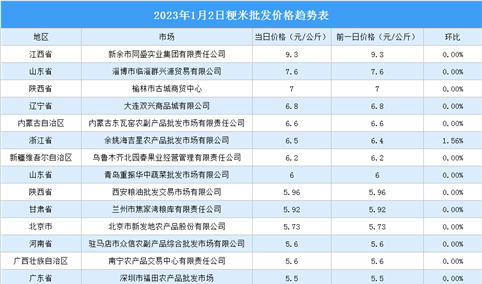 2023年1月3日全国各地最新大米价格行情走势分析