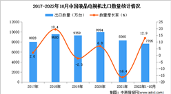 2022年1-10月中国液晶电视机出口数据统计分析