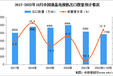 2022年1-10月中國液晶電視機出口數據統計分析
