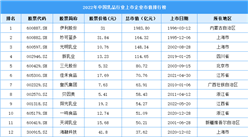 2022年中国乳品行业上市企业市值排行榜（附榜单）