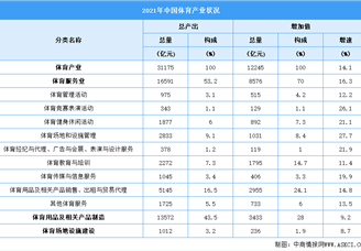 2021年全国体育产业总规模与增加值分析：总规模为31175亿元（图）