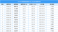 2022年中国印制电路板行业上市企业市值排行榜（附榜单）