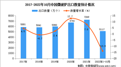 2022年1-10月中國微波爐出口數據統計分析