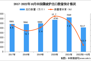 2022年1-10月中國微波爐出口數據統計分析