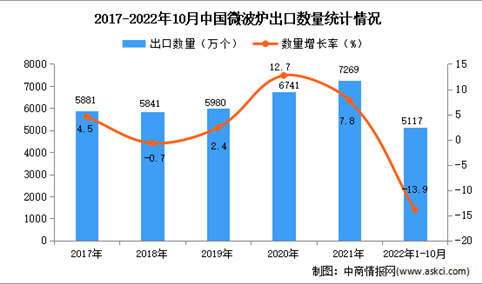2022年1-10月中国微波炉出口数据统计分析