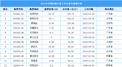 2022年中國包裝行業上市企業市值排行榜（附榜單）