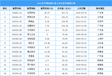 2022年中国包装行业上市企业市值排行榜（附榜单）
