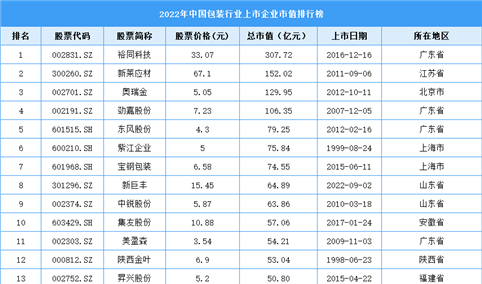 2022年中国包装行业上市企业市值排行榜（附榜单）