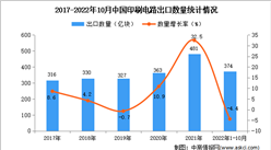 2022年1-10月中国印刷电路出口数据统计分析