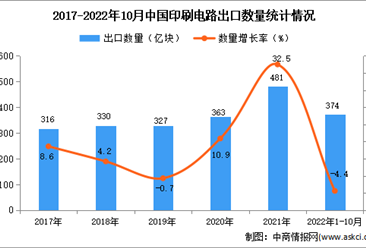 2022年1-10月中國印刷電路出口數據統計分析