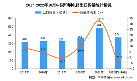 2022年1-10月中国印刷电路出口数据统计分析